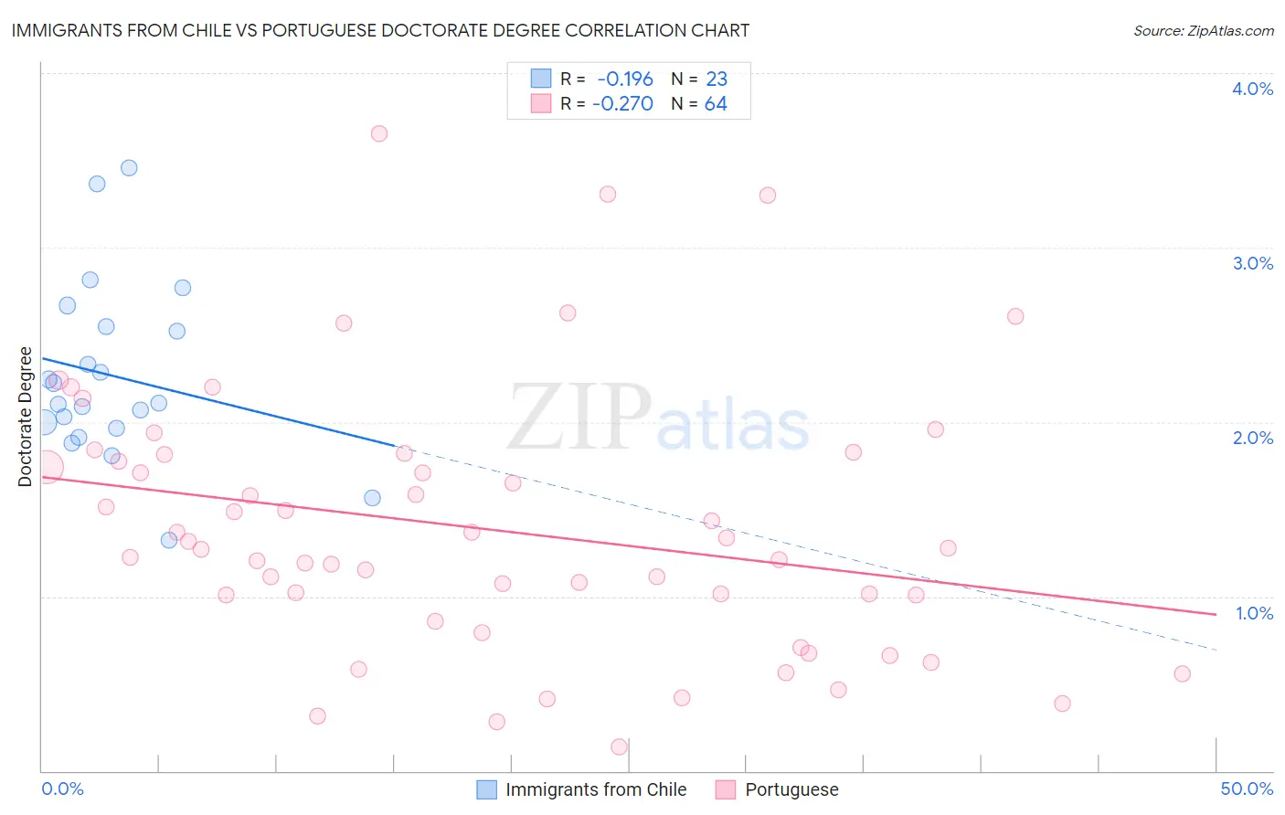 Immigrants from Chile vs Portuguese Doctorate Degree