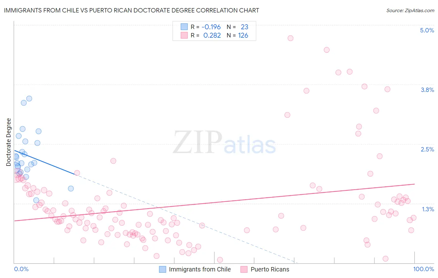 Immigrants from Chile vs Puerto Rican Doctorate Degree