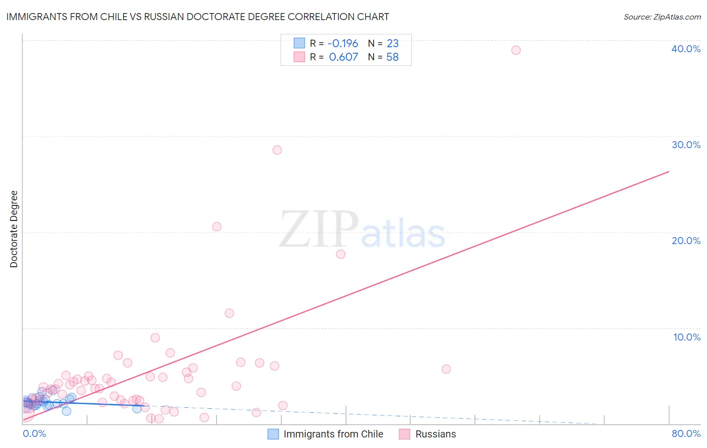 Immigrants from Chile vs Russian Doctorate Degree