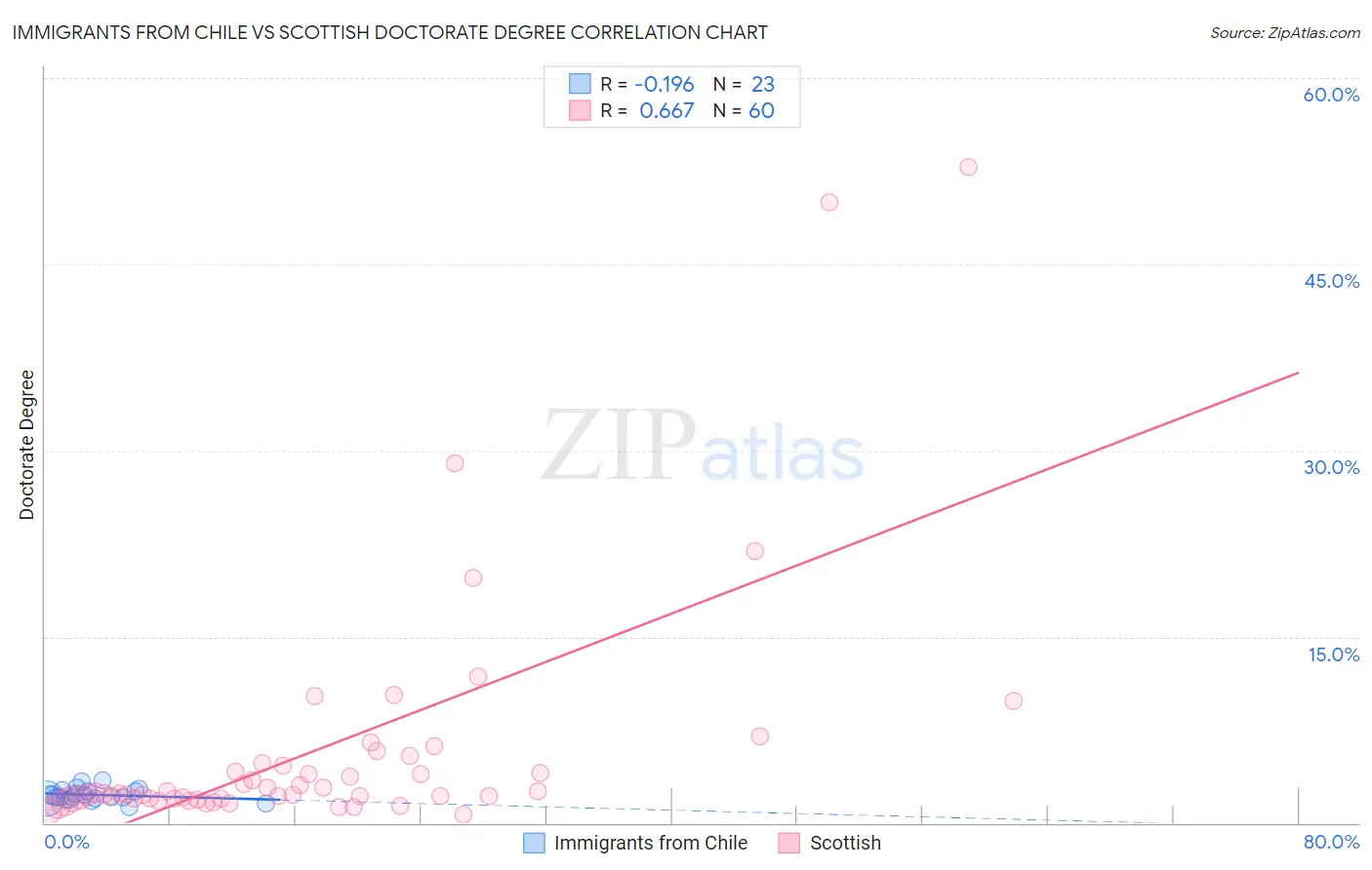 Immigrants from Chile vs Scottish Doctorate Degree