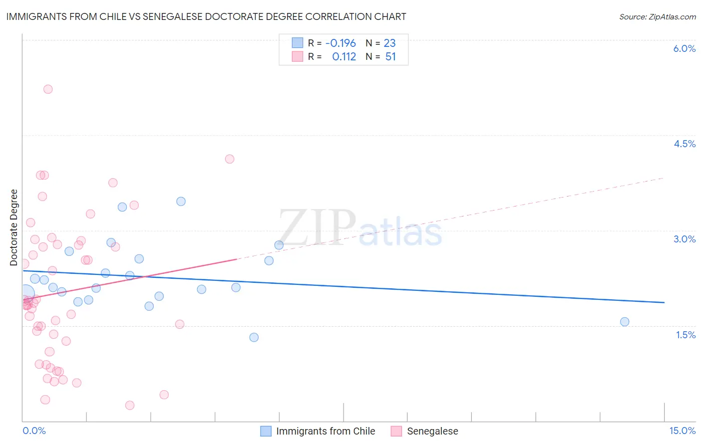 Immigrants from Chile vs Senegalese Doctorate Degree