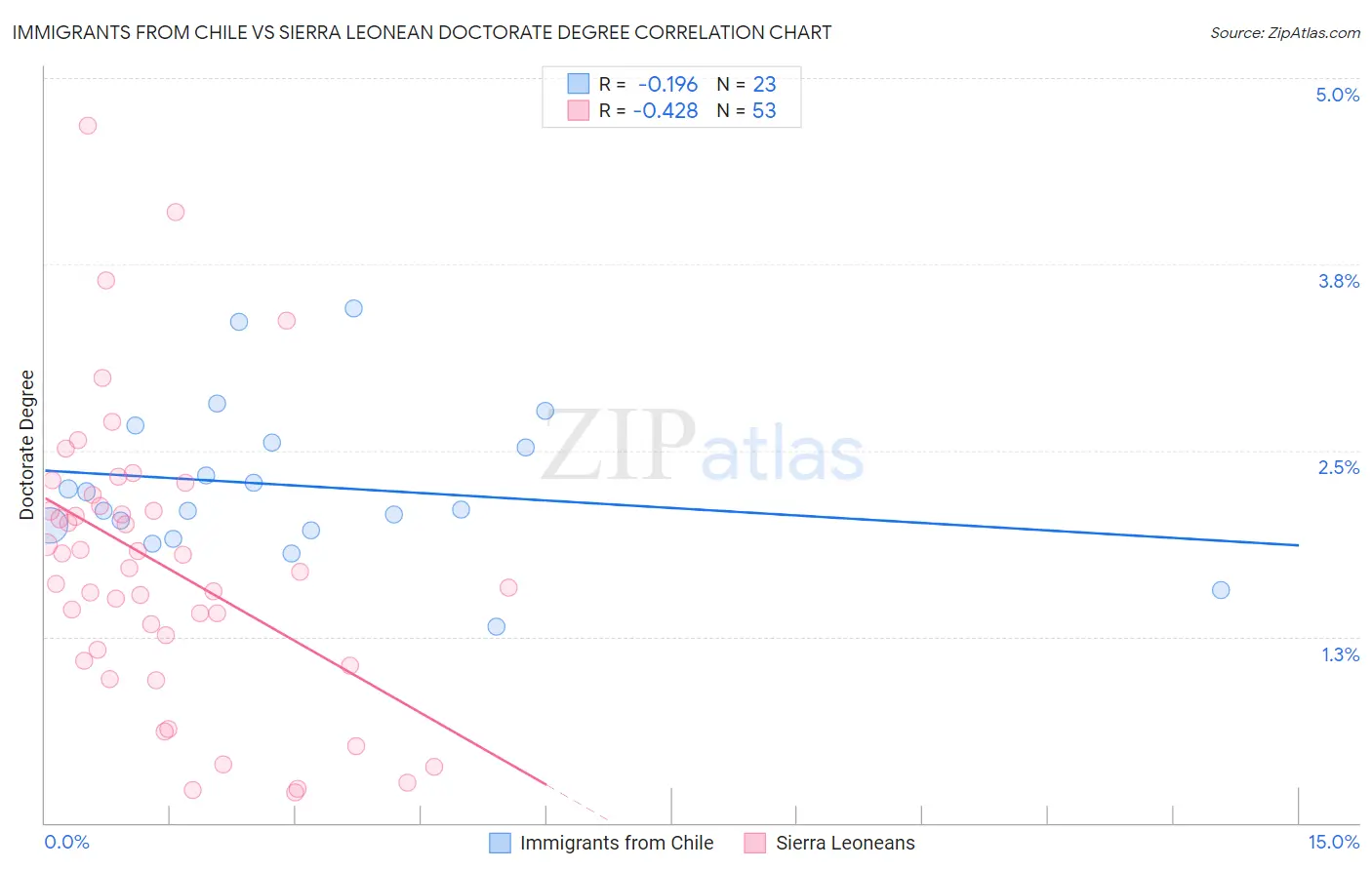 Immigrants from Chile vs Sierra Leonean Doctorate Degree