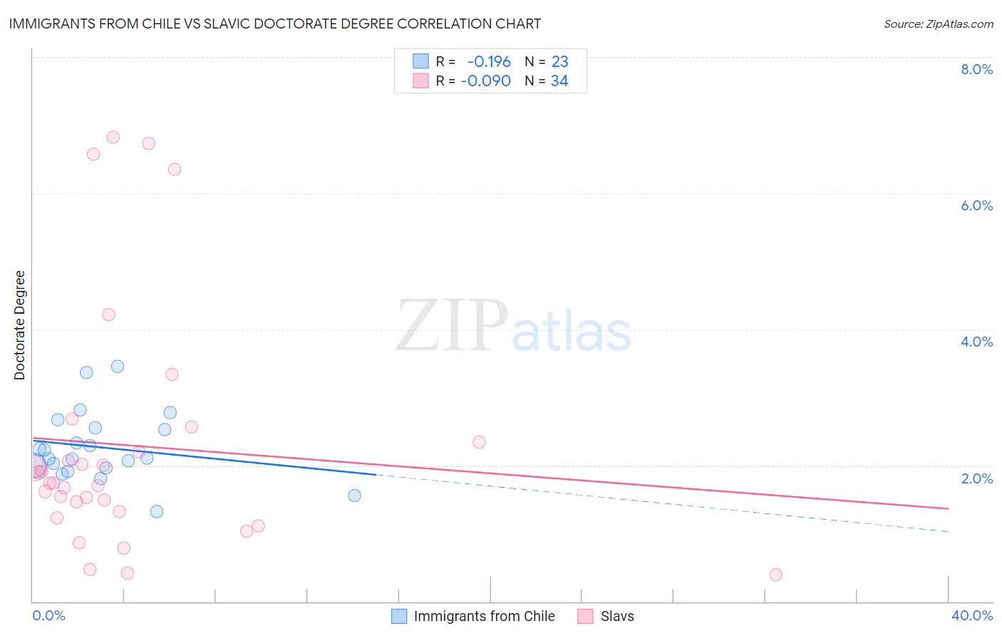 Immigrants from Chile vs Slavic Doctorate Degree