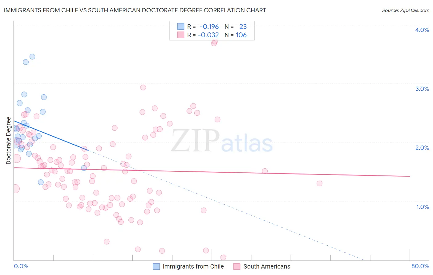 Immigrants from Chile vs South American Doctorate Degree
