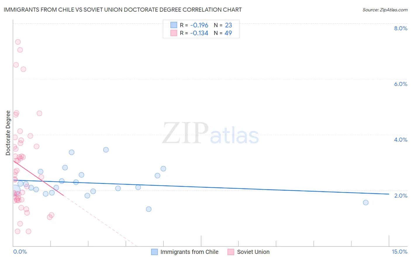 Immigrants from Chile vs Soviet Union Doctorate Degree