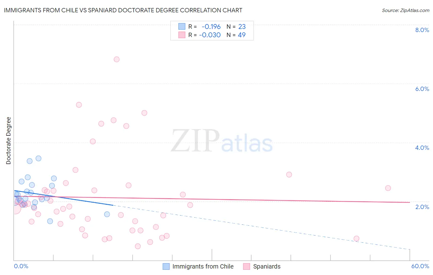Immigrants from Chile vs Spaniard Doctorate Degree