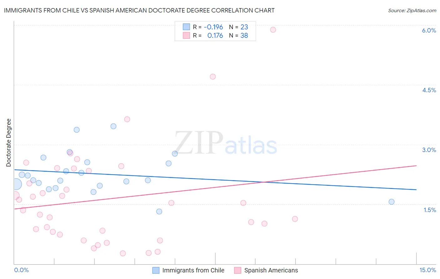 Immigrants from Chile vs Spanish American Doctorate Degree