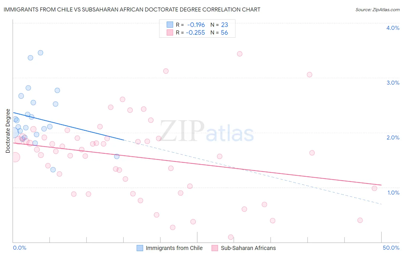 Immigrants from Chile vs Subsaharan African Doctorate Degree