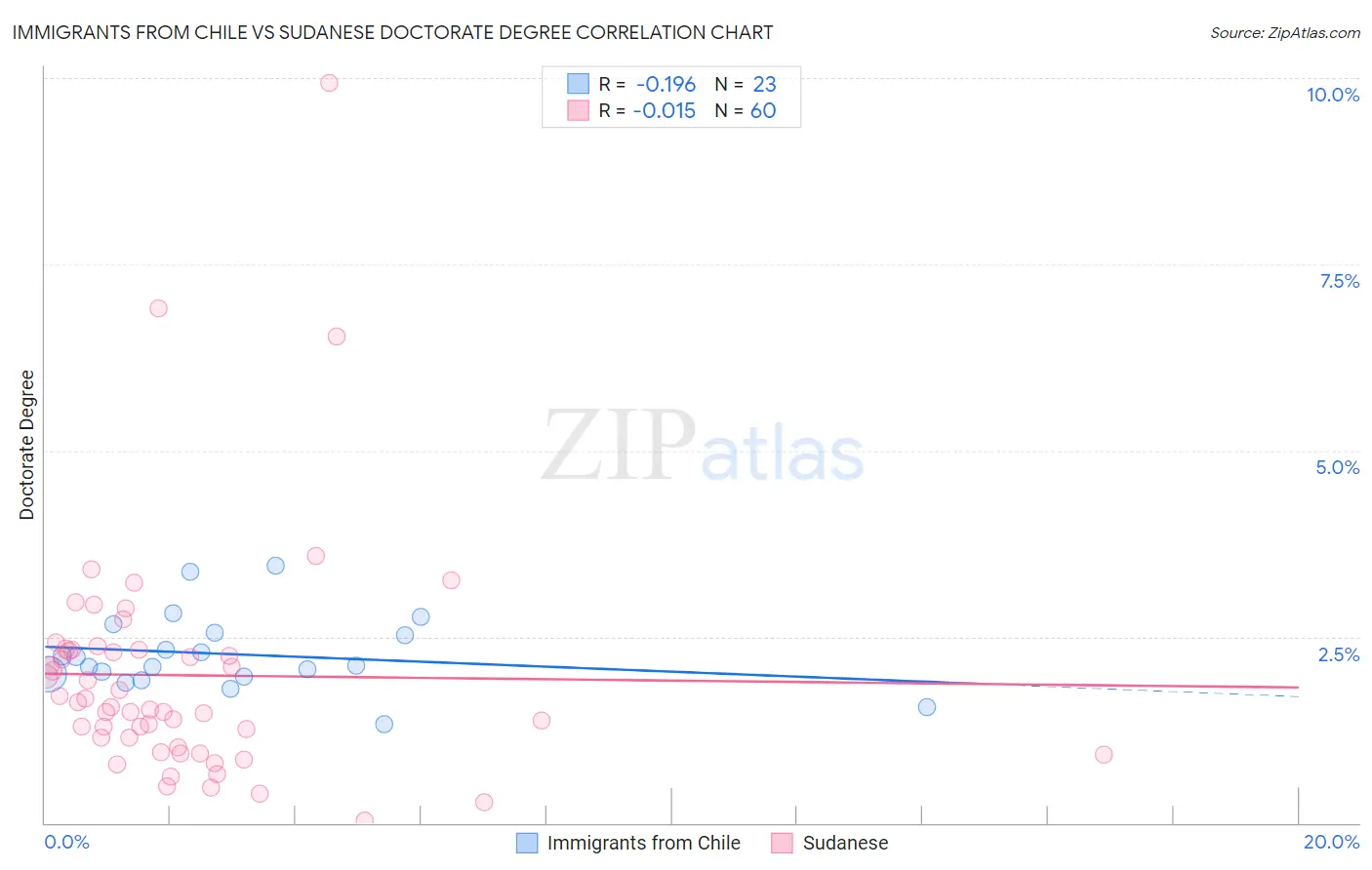Immigrants from Chile vs Sudanese Doctorate Degree
