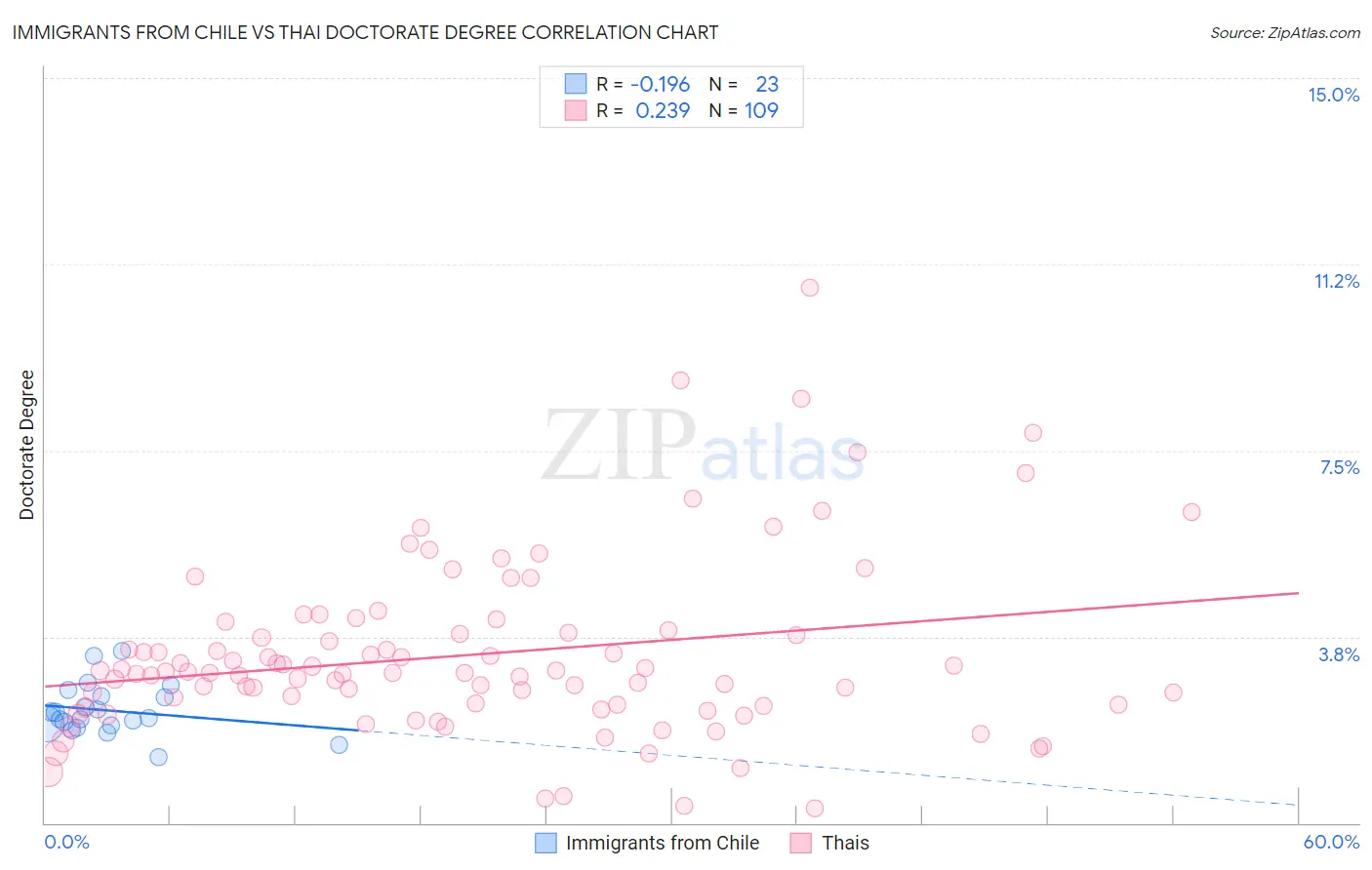Immigrants from Chile vs Thai Doctorate Degree