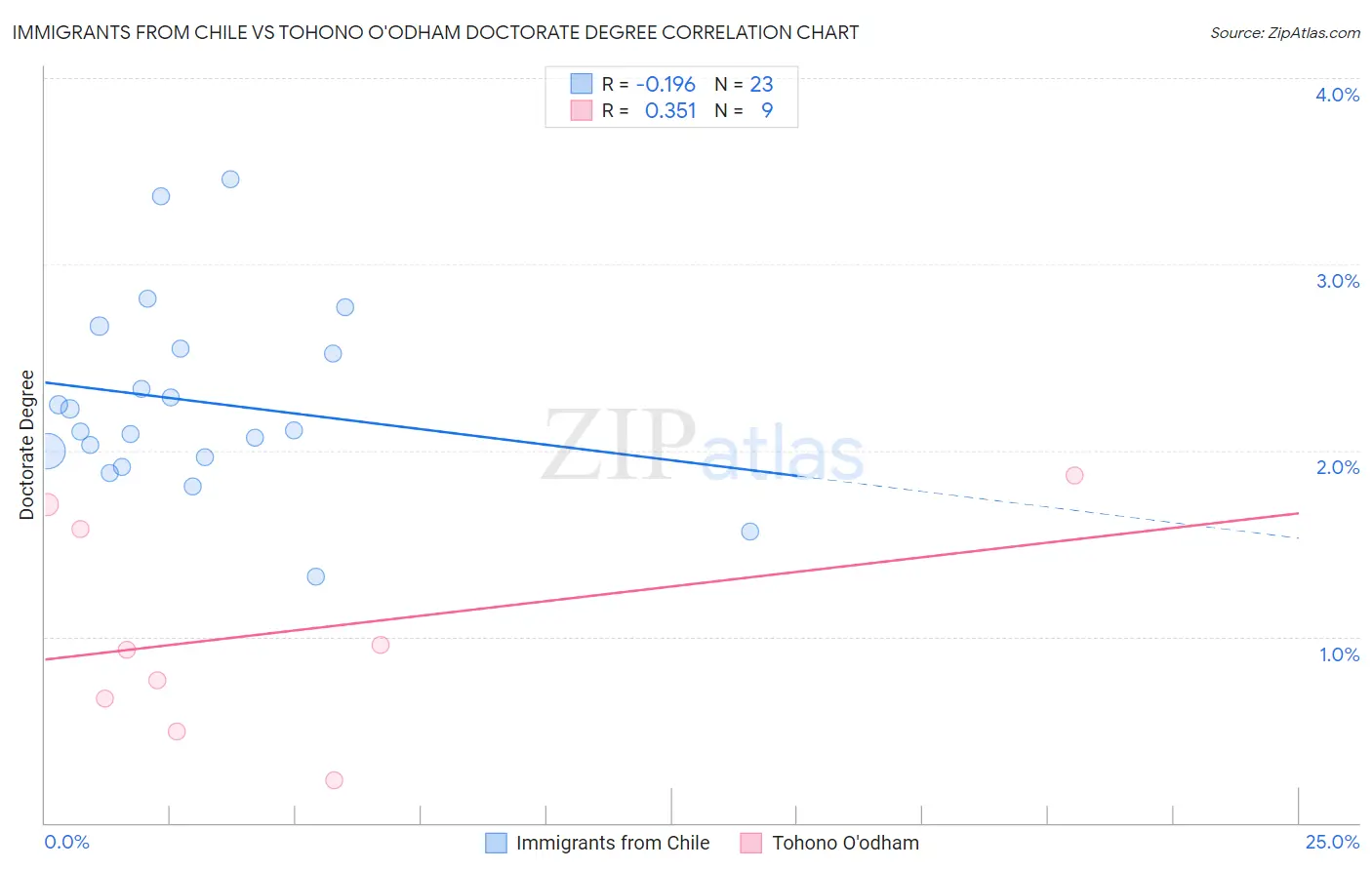 Immigrants from Chile vs Tohono O'odham Doctorate Degree