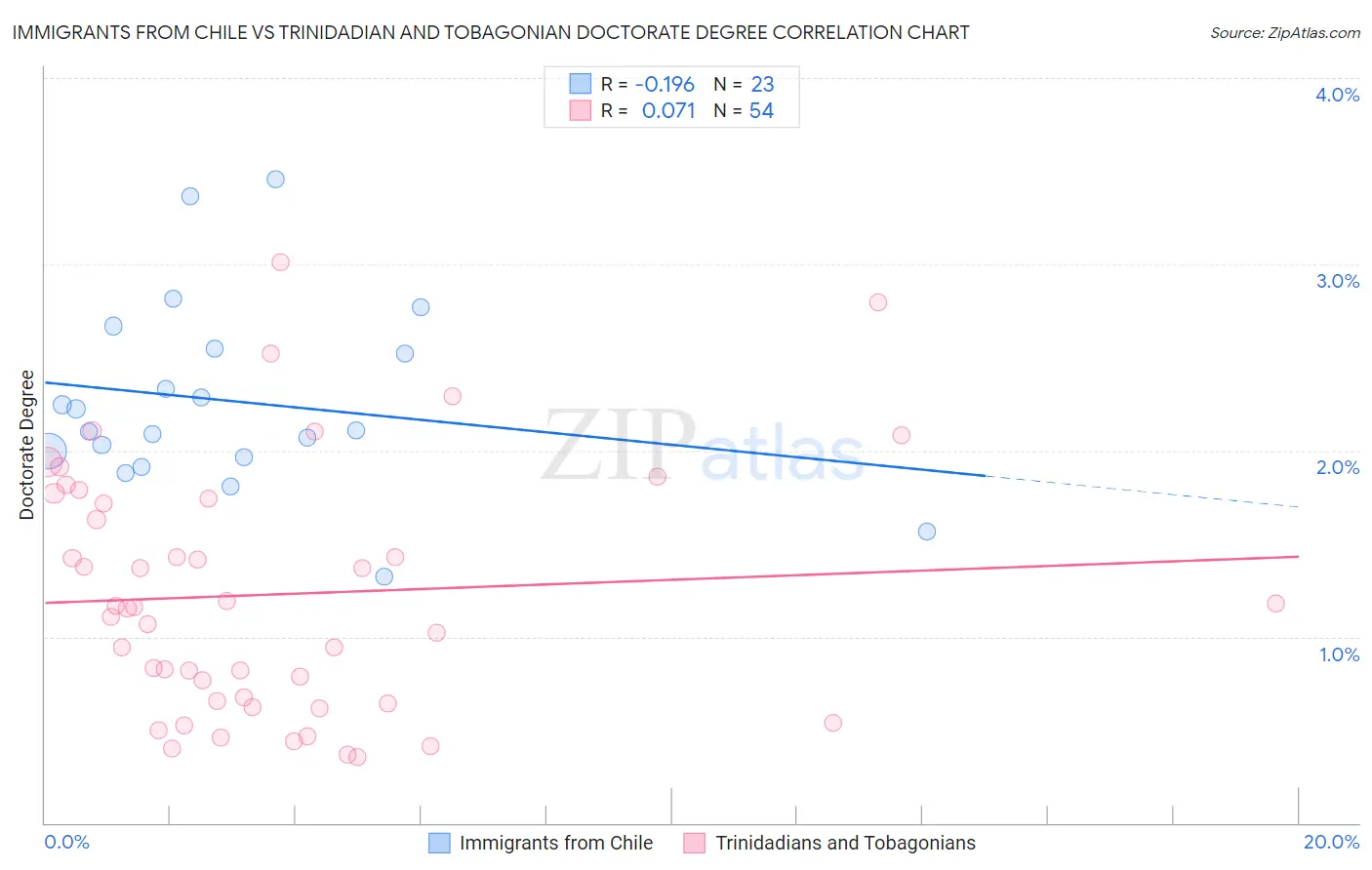 Immigrants from Chile vs Trinidadian and Tobagonian Doctorate Degree