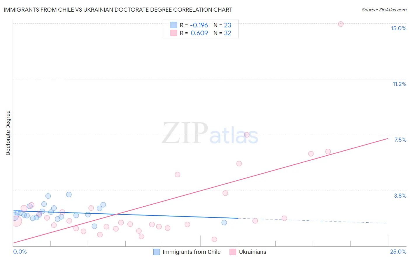 Immigrants from Chile vs Ukrainian Doctorate Degree