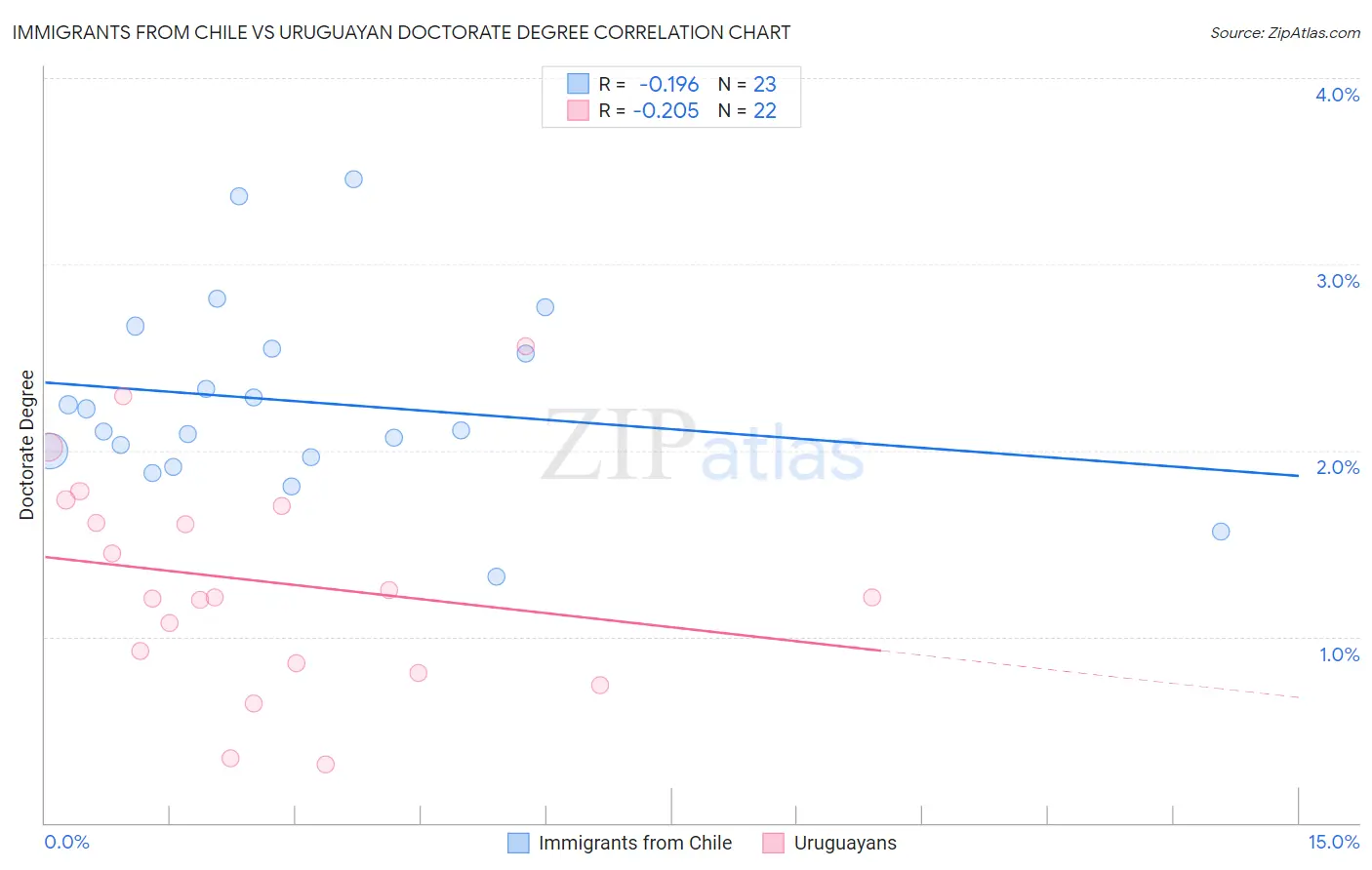 Immigrants from Chile vs Uruguayan Doctorate Degree