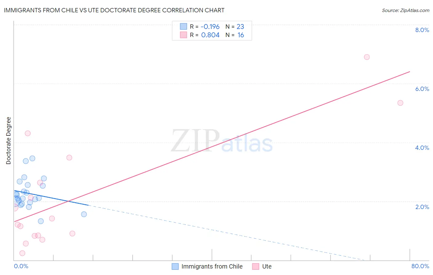 Immigrants from Chile vs Ute Doctorate Degree
