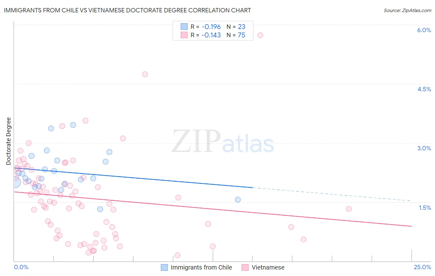 Immigrants from Chile vs Vietnamese Doctorate Degree