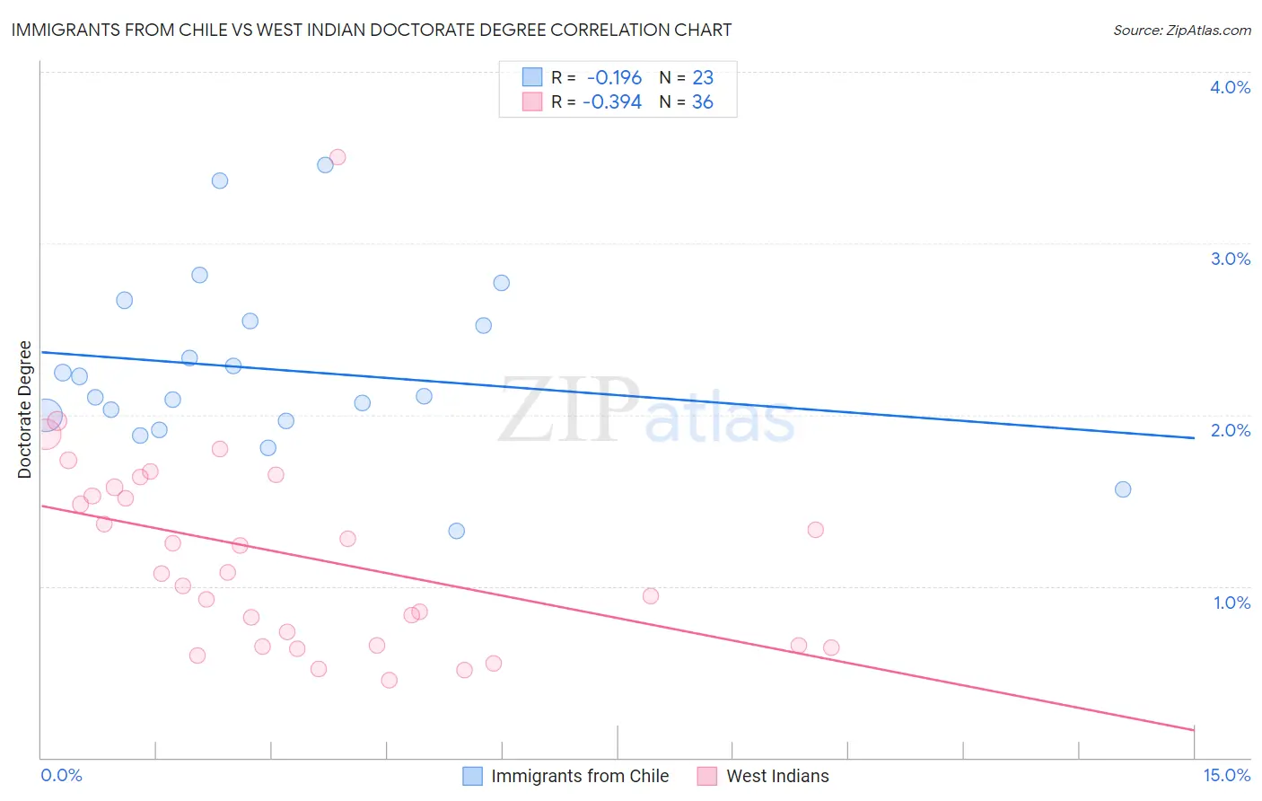 Immigrants from Chile vs West Indian Doctorate Degree