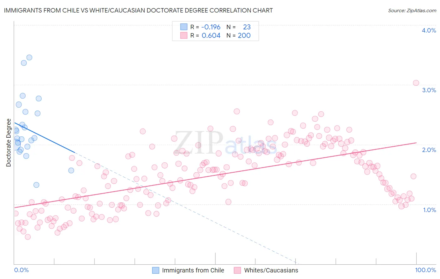 Immigrants from Chile vs White/Caucasian Doctorate Degree