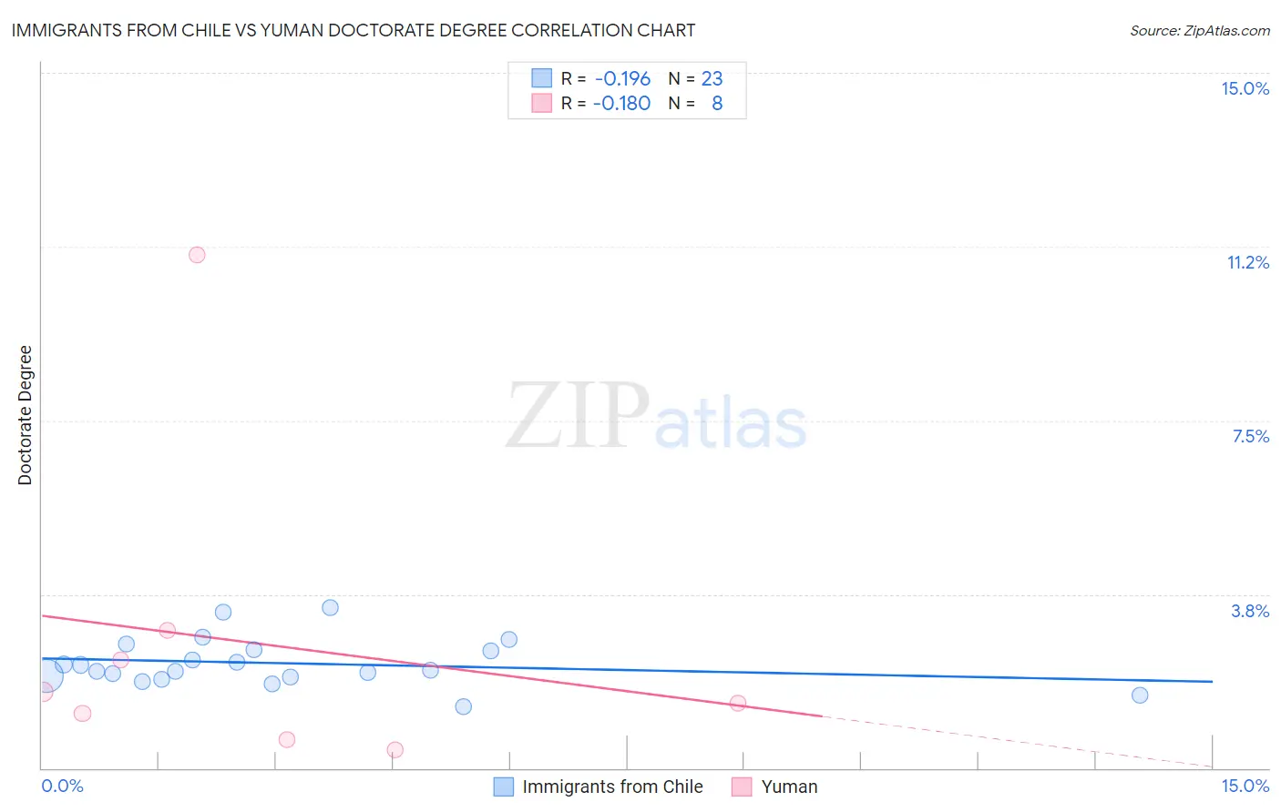 Immigrants from Chile vs Yuman Doctorate Degree