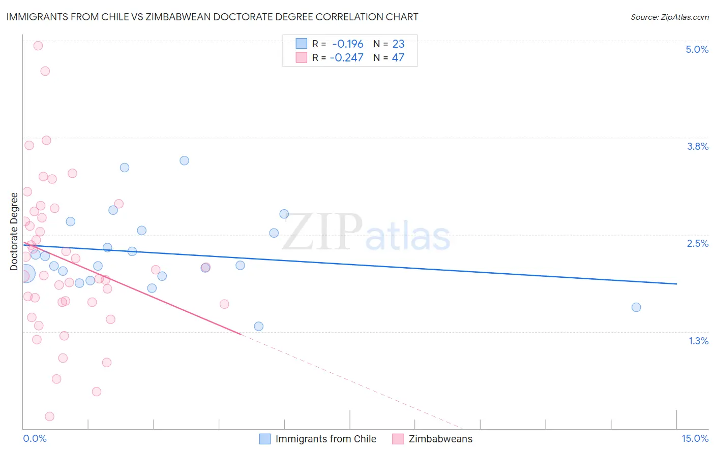 Immigrants from Chile vs Zimbabwean Doctorate Degree