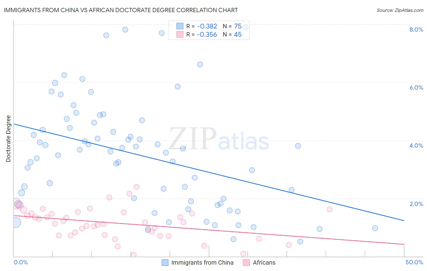Immigrants from China vs African Doctorate Degree