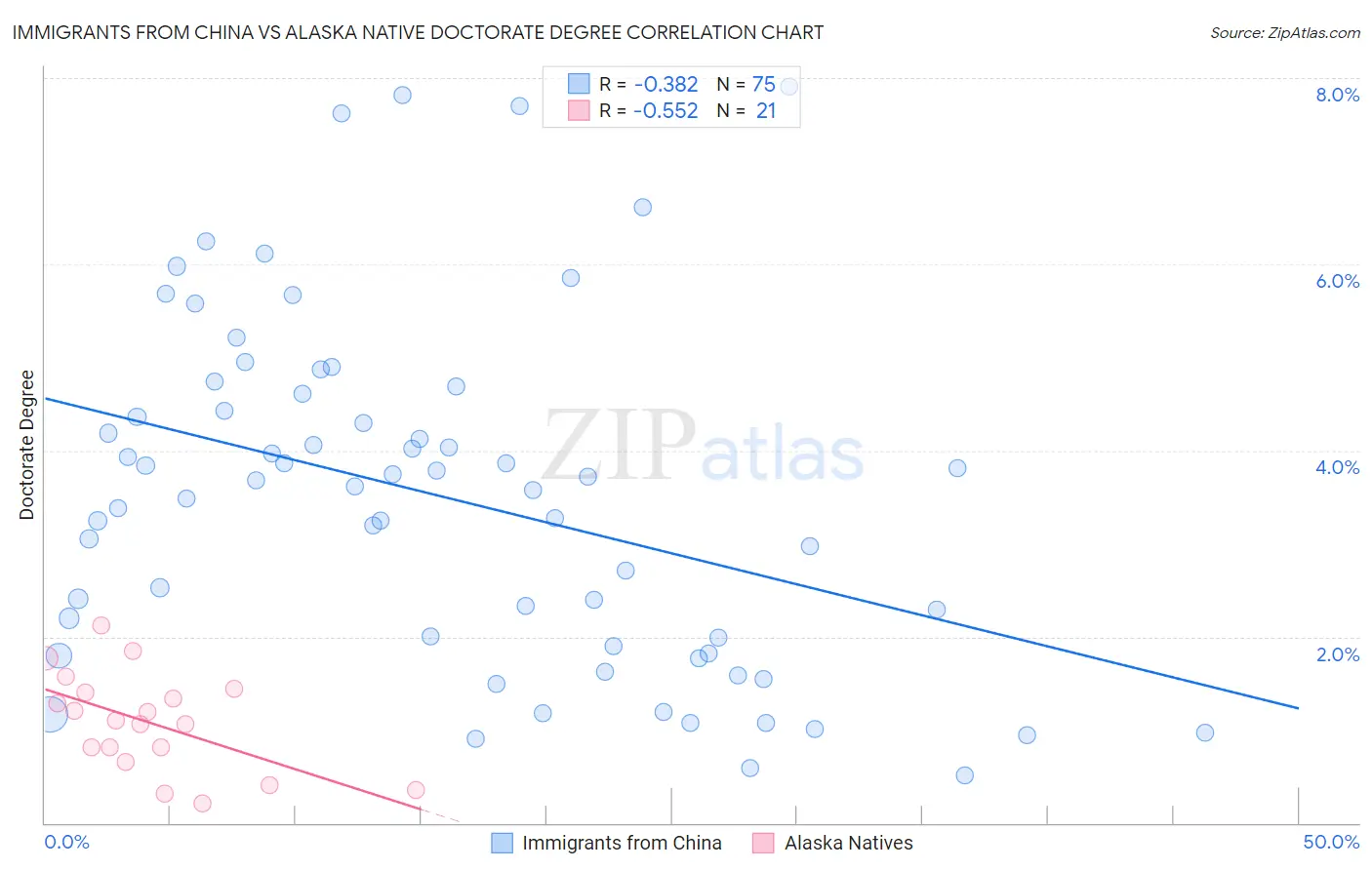 Immigrants from China vs Alaska Native Doctorate Degree