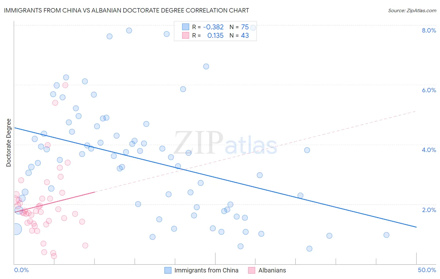 Immigrants from China vs Albanian Doctorate Degree