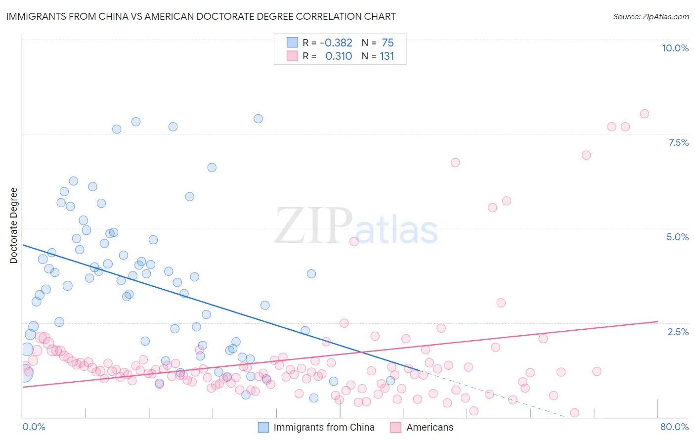 Immigrants from China vs American Doctorate Degree