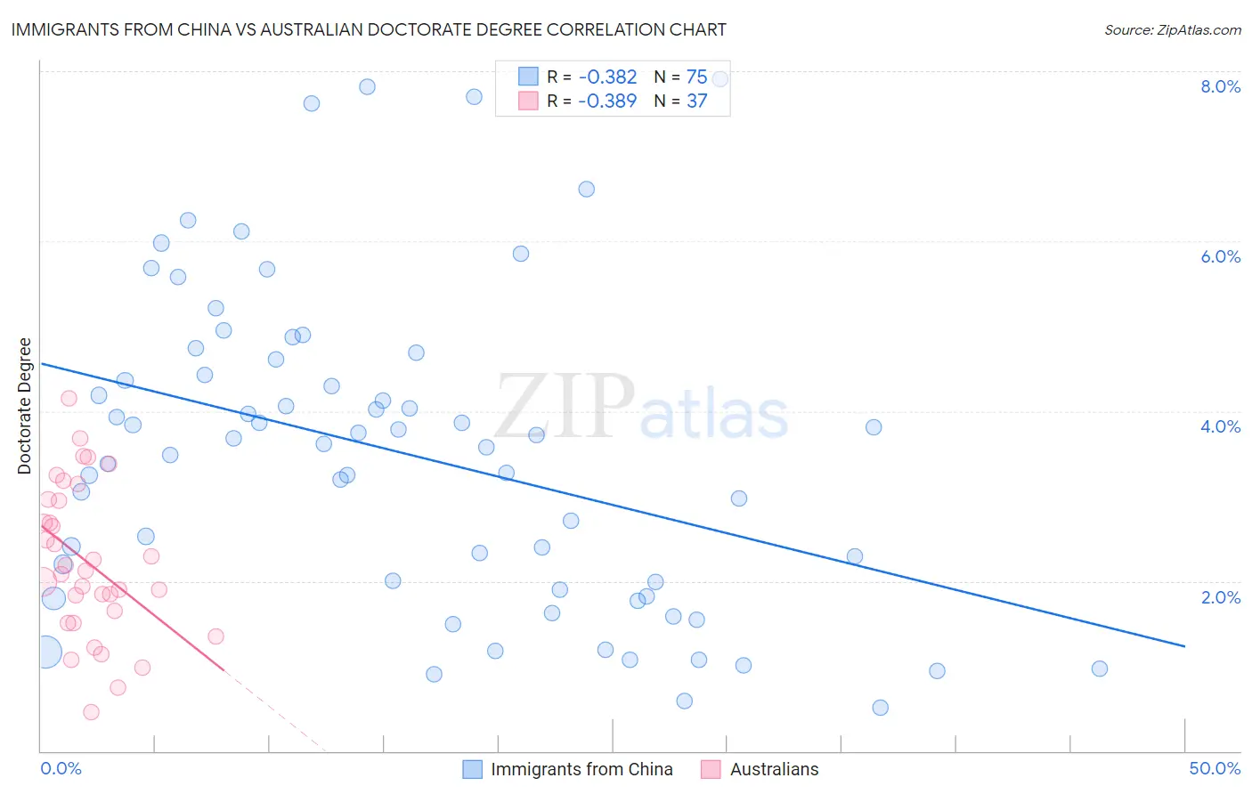 Immigrants from China vs Australian Doctorate Degree