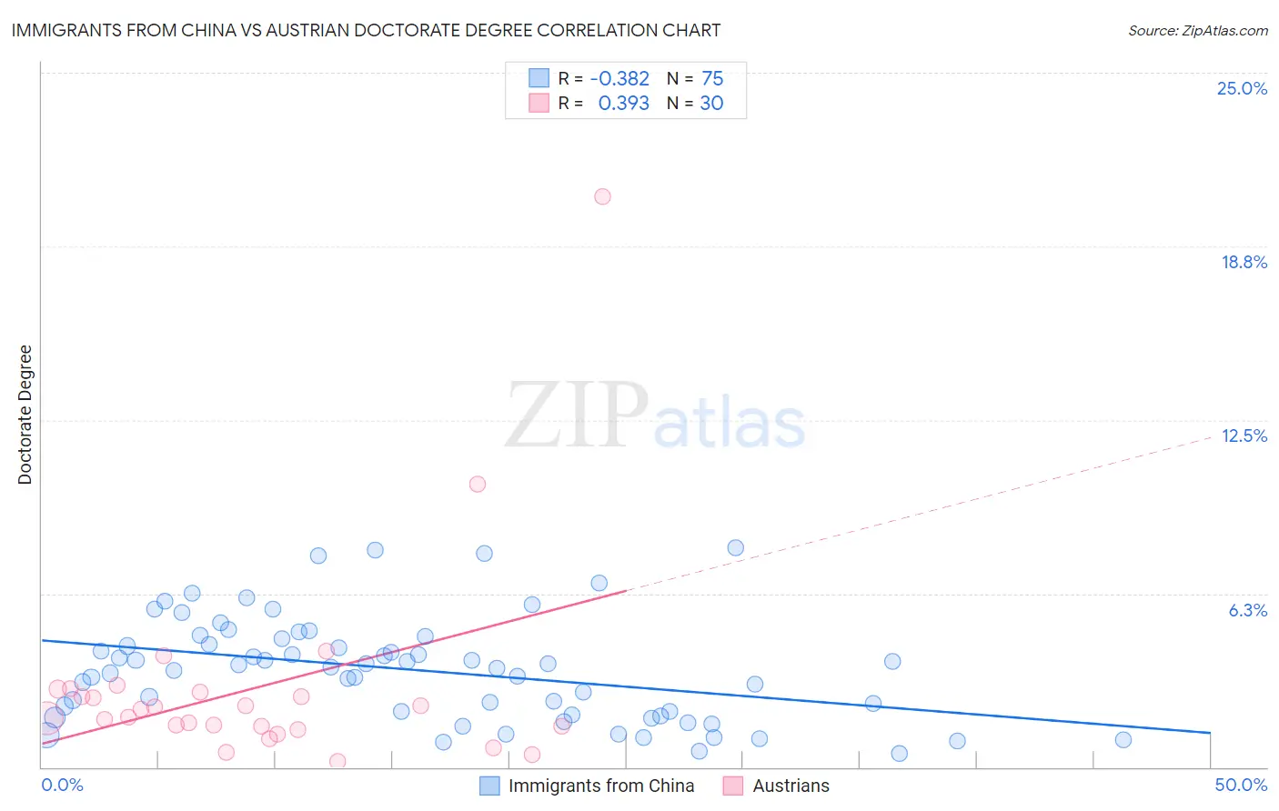 Immigrants from China vs Austrian Doctorate Degree