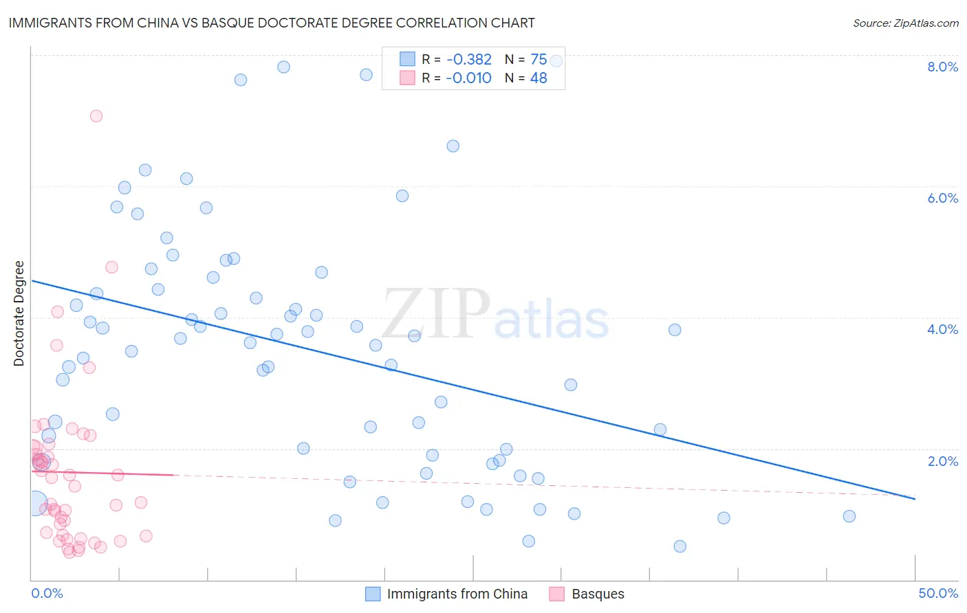 Immigrants from China vs Basque Doctorate Degree