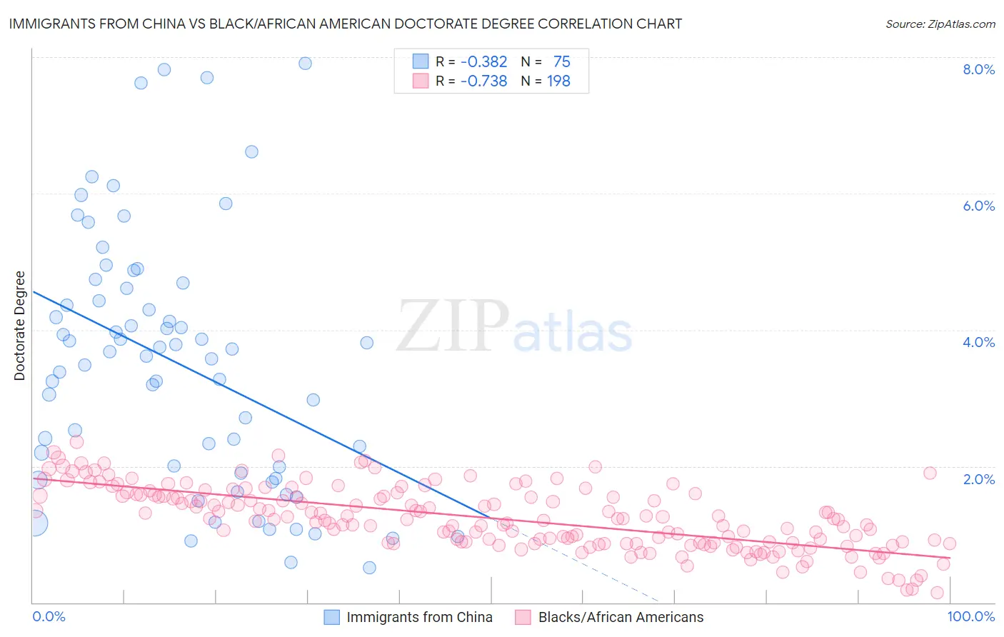 Immigrants from China vs Black/African American Doctorate Degree