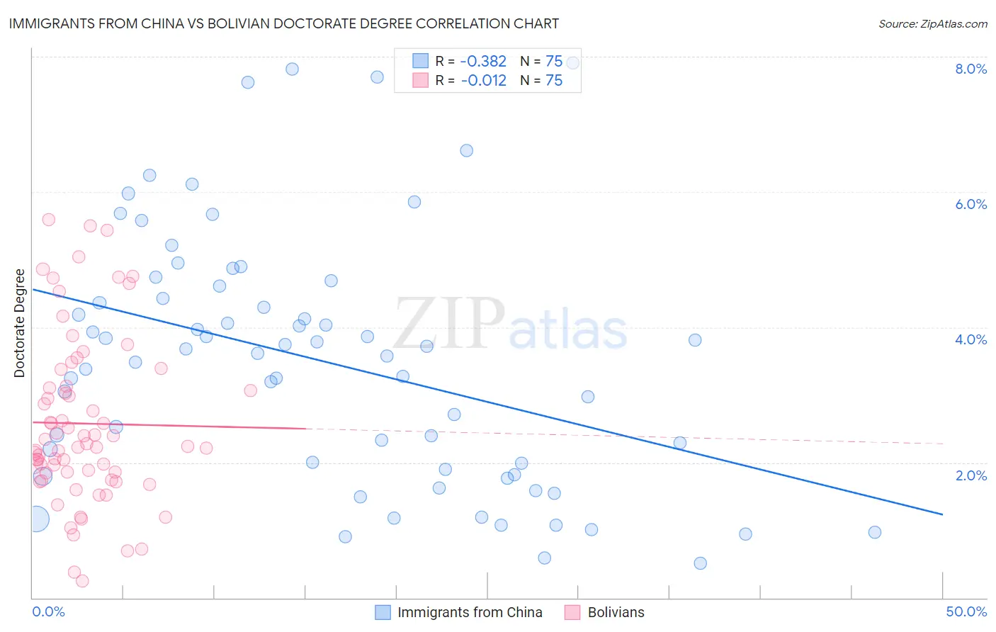 Immigrants from China vs Bolivian Doctorate Degree