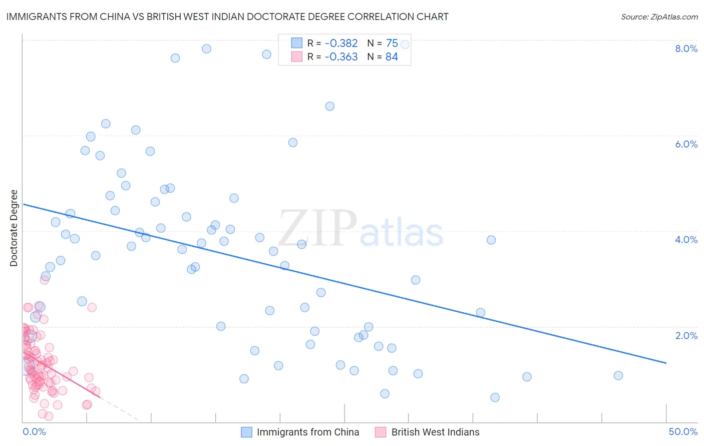 Immigrants from China vs British West Indian Doctorate Degree