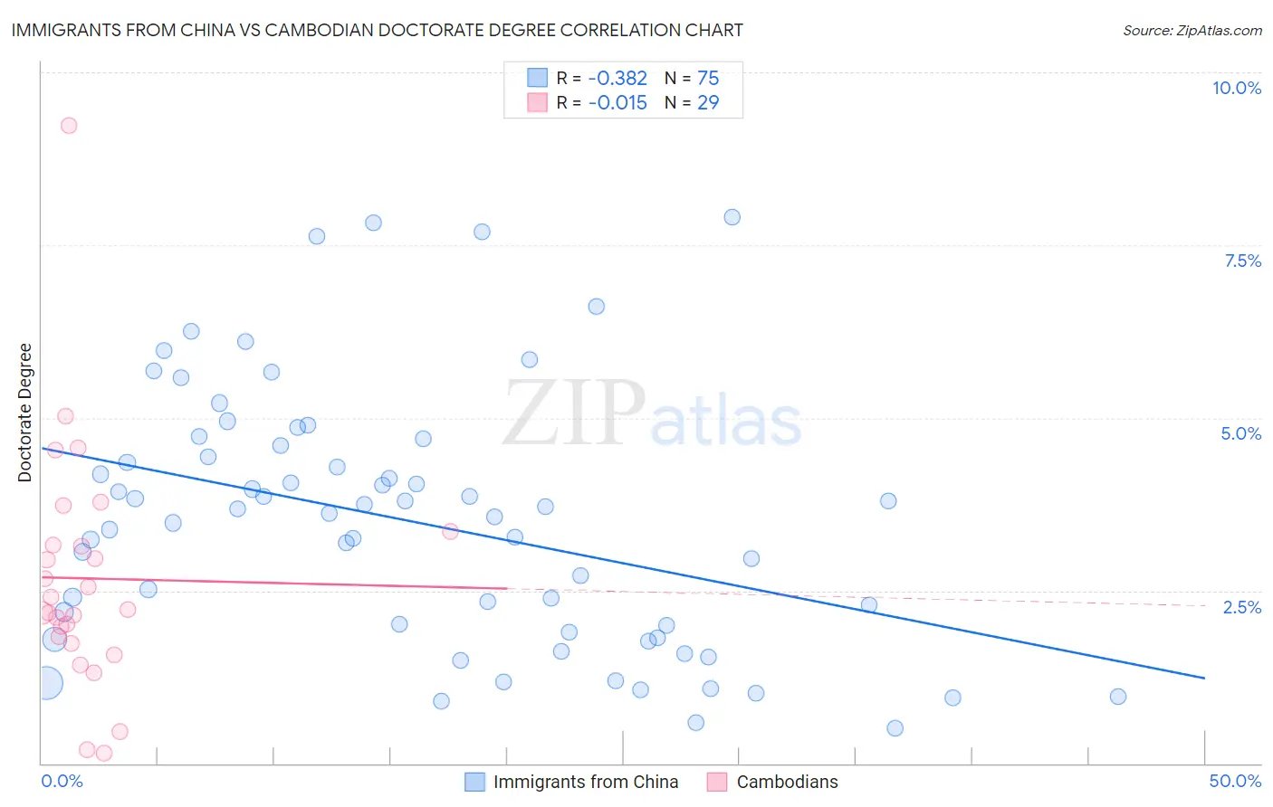 Immigrants from China vs Cambodian Doctorate Degree