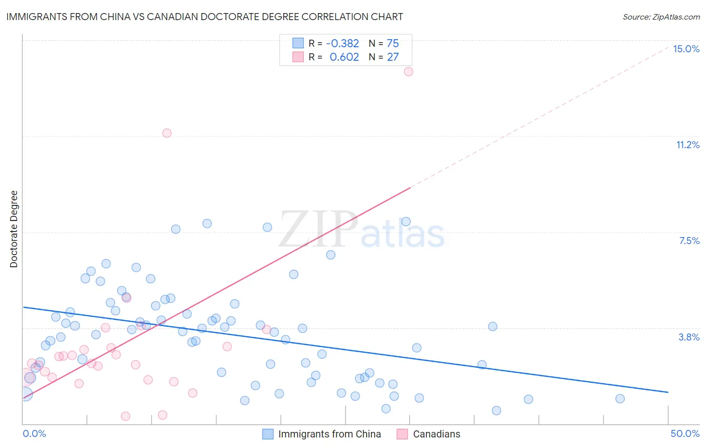 Immigrants from China vs Canadian Doctorate Degree