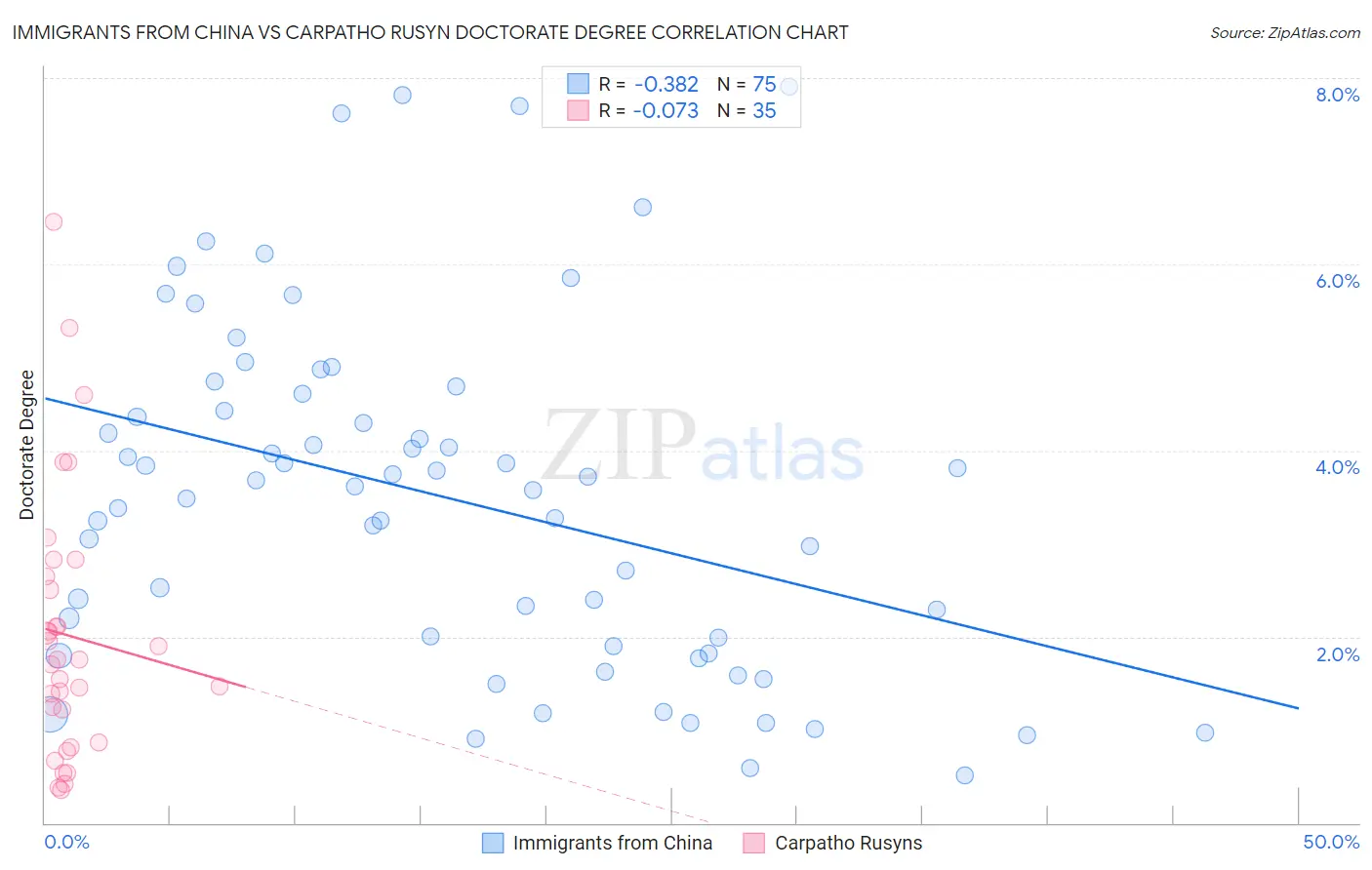 Immigrants from China vs Carpatho Rusyn Doctorate Degree
