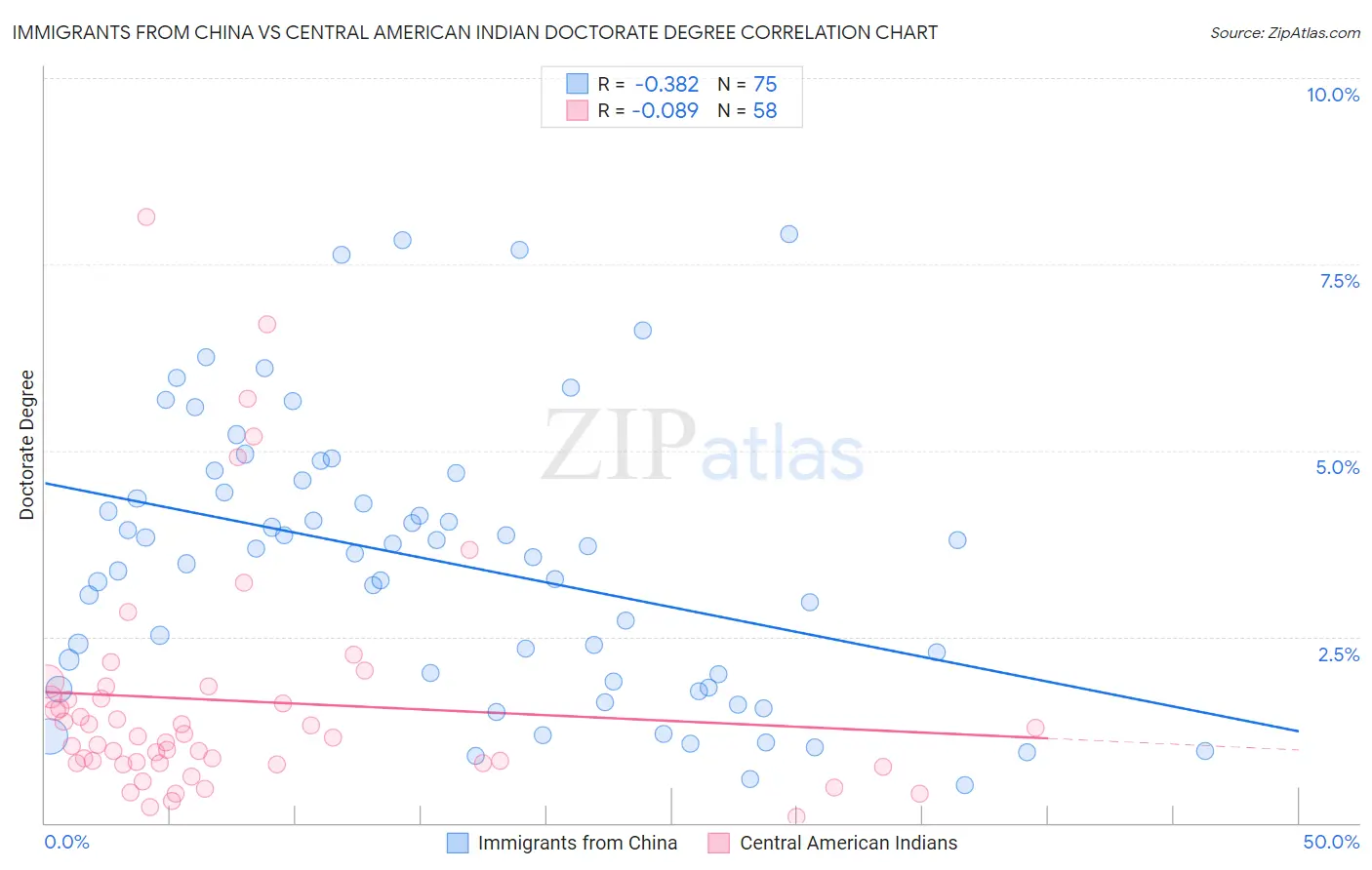 Immigrants from China vs Central American Indian Doctorate Degree