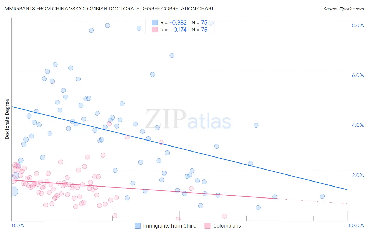 Immigrants from China vs Colombian Doctorate Degree