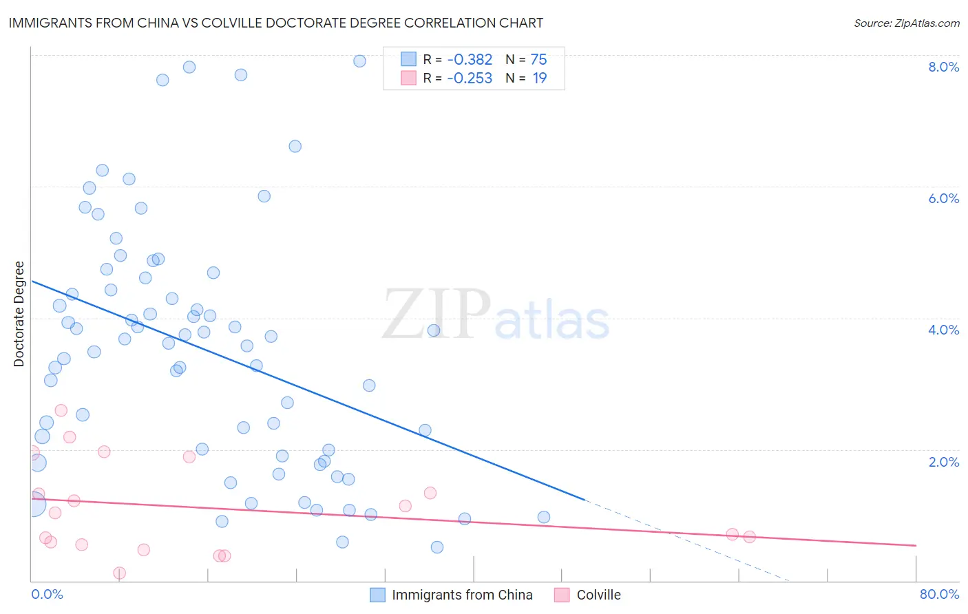 Immigrants from China vs Colville Doctorate Degree