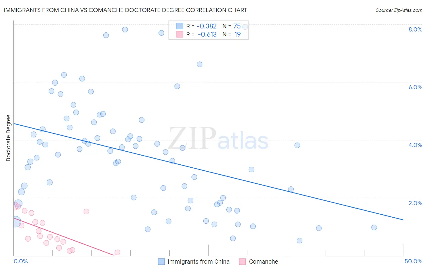 Immigrants from China vs Comanche Doctorate Degree