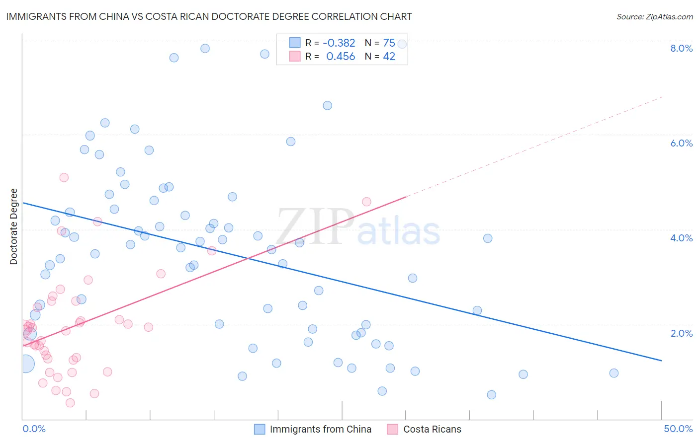 Immigrants from China vs Costa Rican Doctorate Degree
