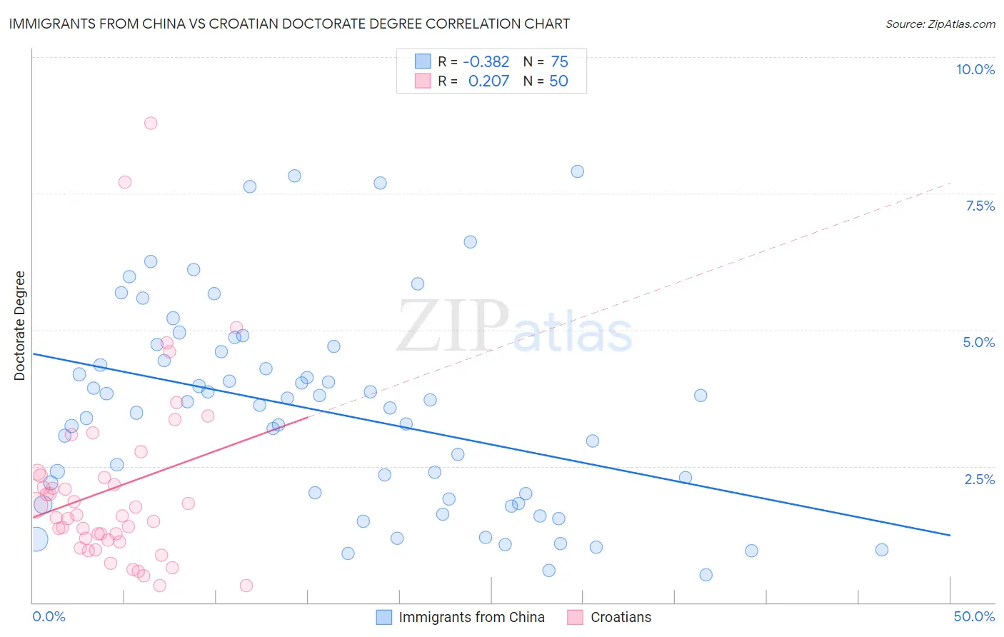 Immigrants from China vs Croatian Doctorate Degree
