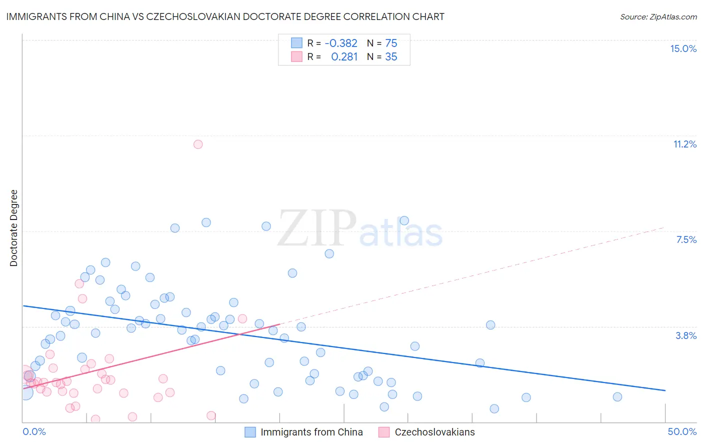Immigrants from China vs Czechoslovakian Doctorate Degree