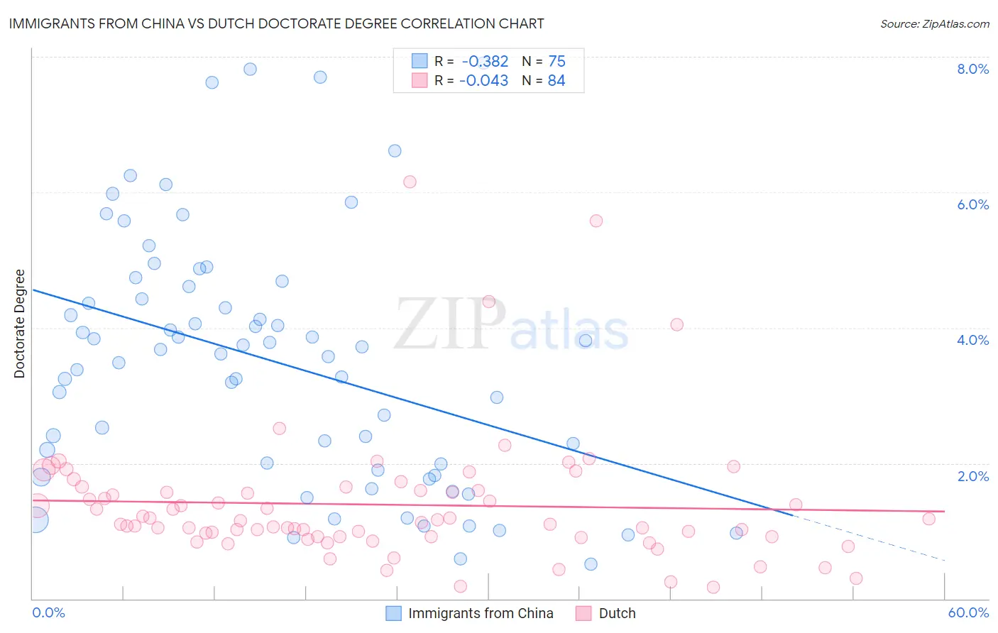 Immigrants from China vs Dutch Doctorate Degree