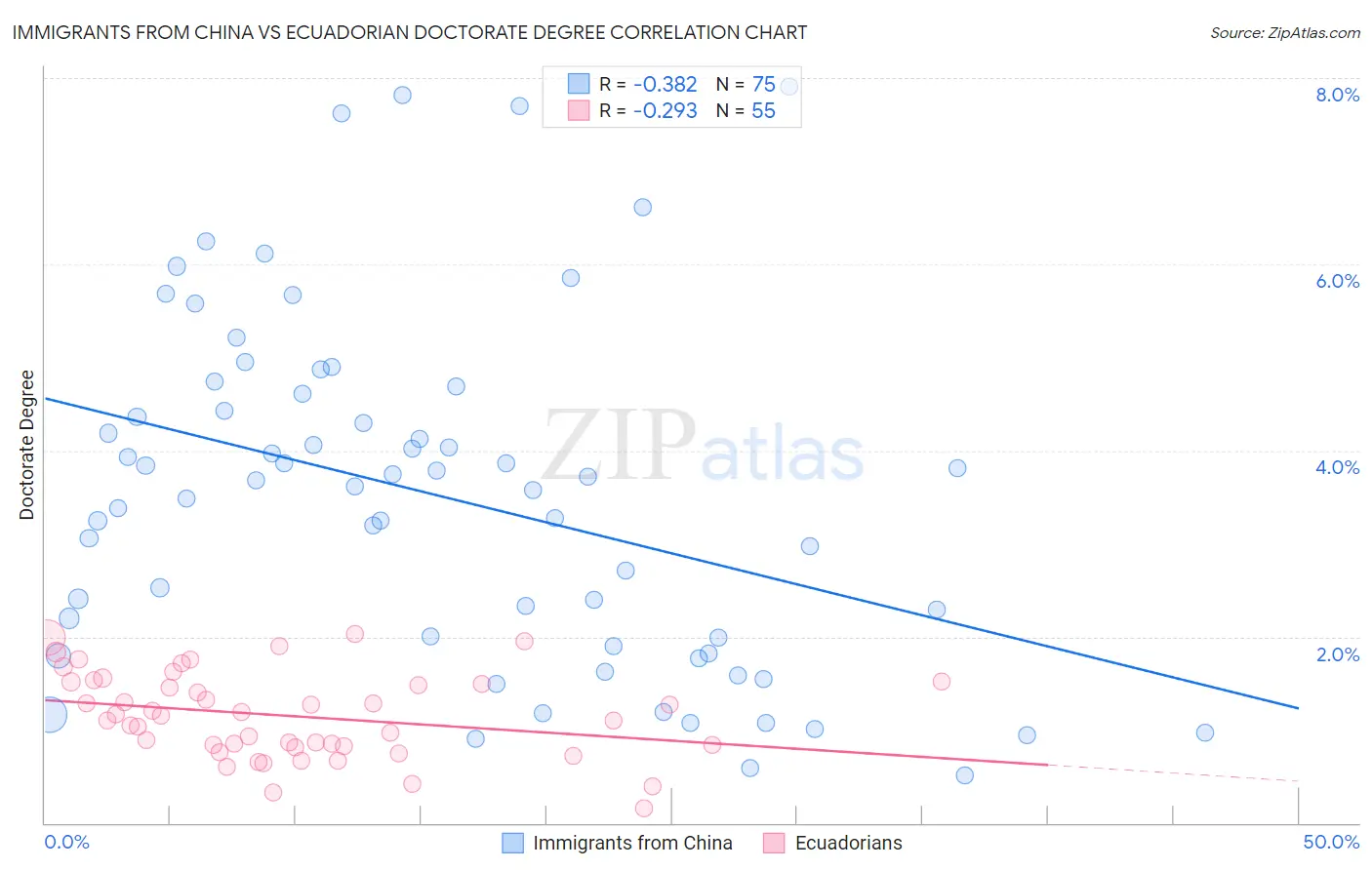 Immigrants from China vs Ecuadorian Doctorate Degree