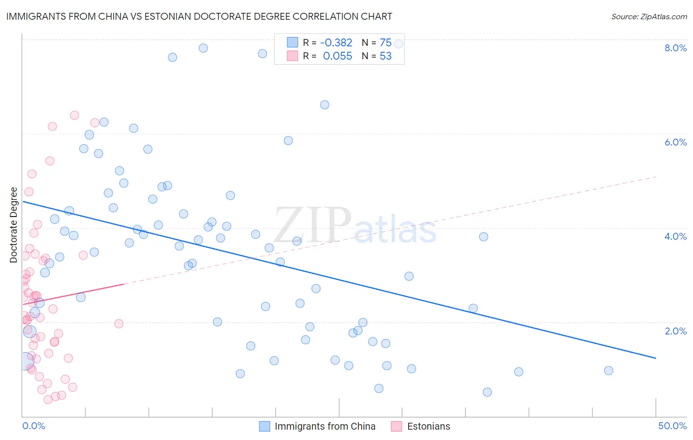 Immigrants from China vs Estonian Doctorate Degree