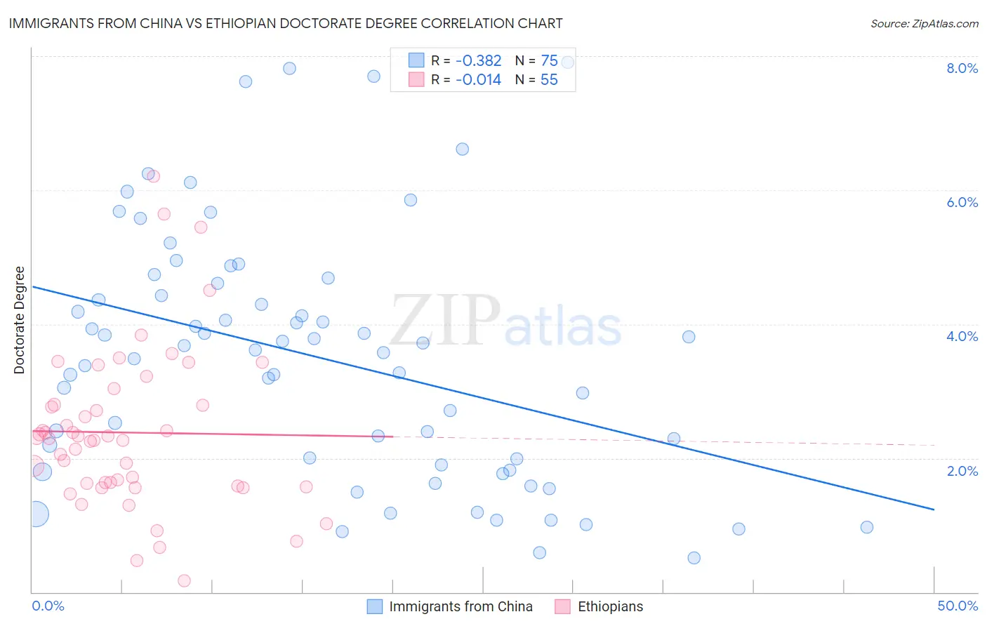 Immigrants from China vs Ethiopian Doctorate Degree