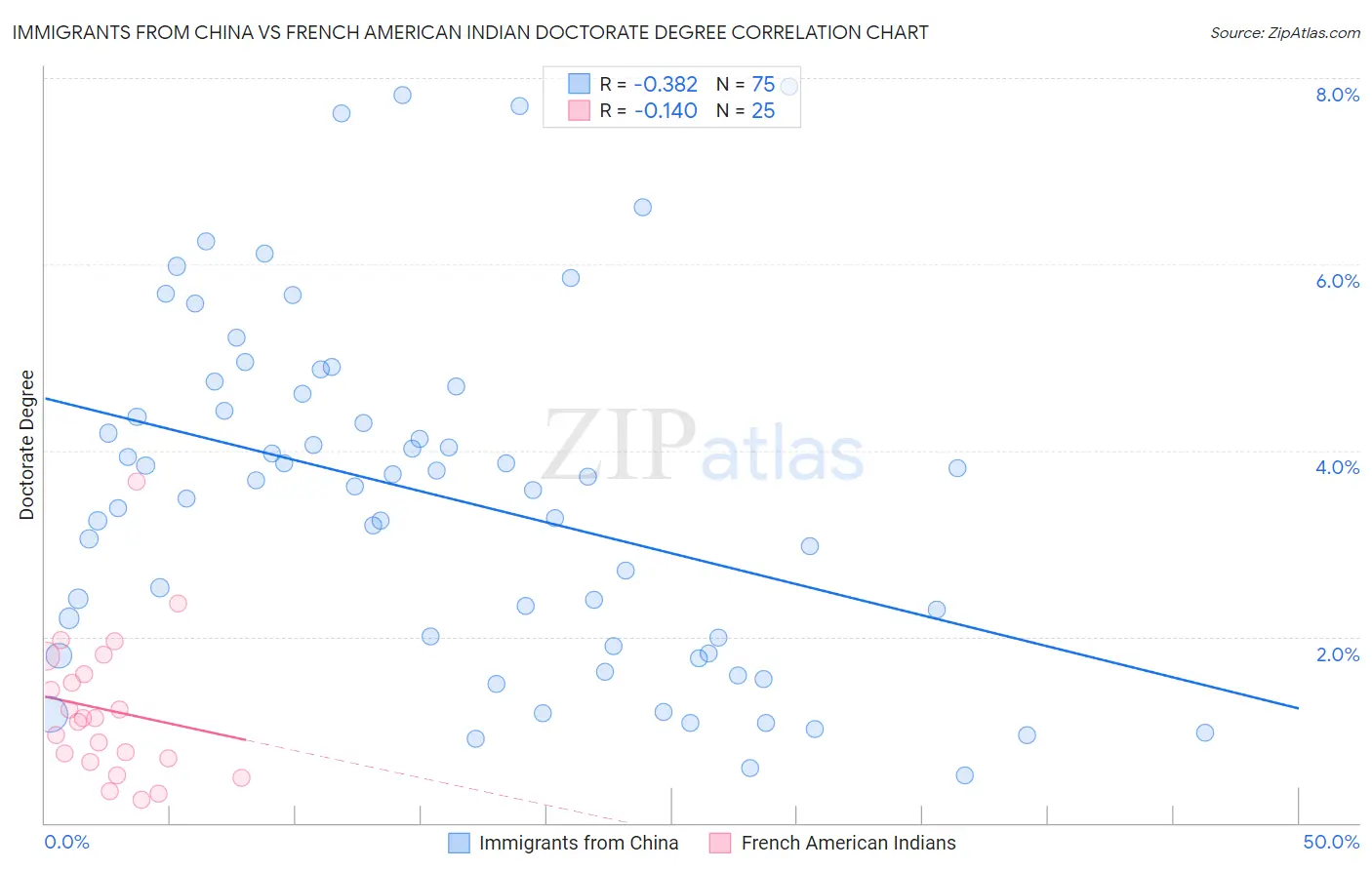 Immigrants from China vs French American Indian Doctorate Degree