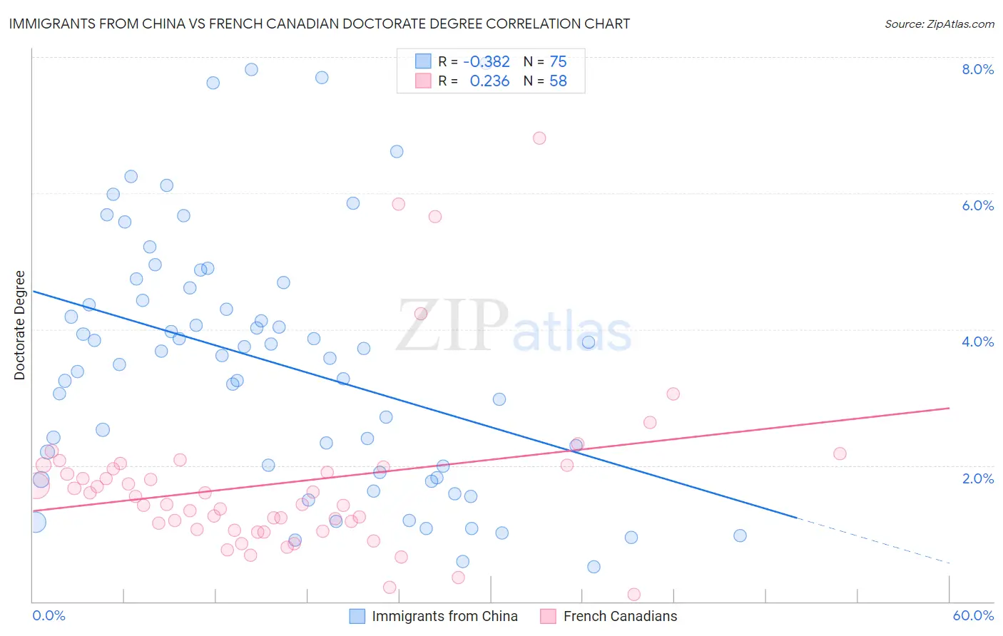 Immigrants from China vs French Canadian Doctorate Degree